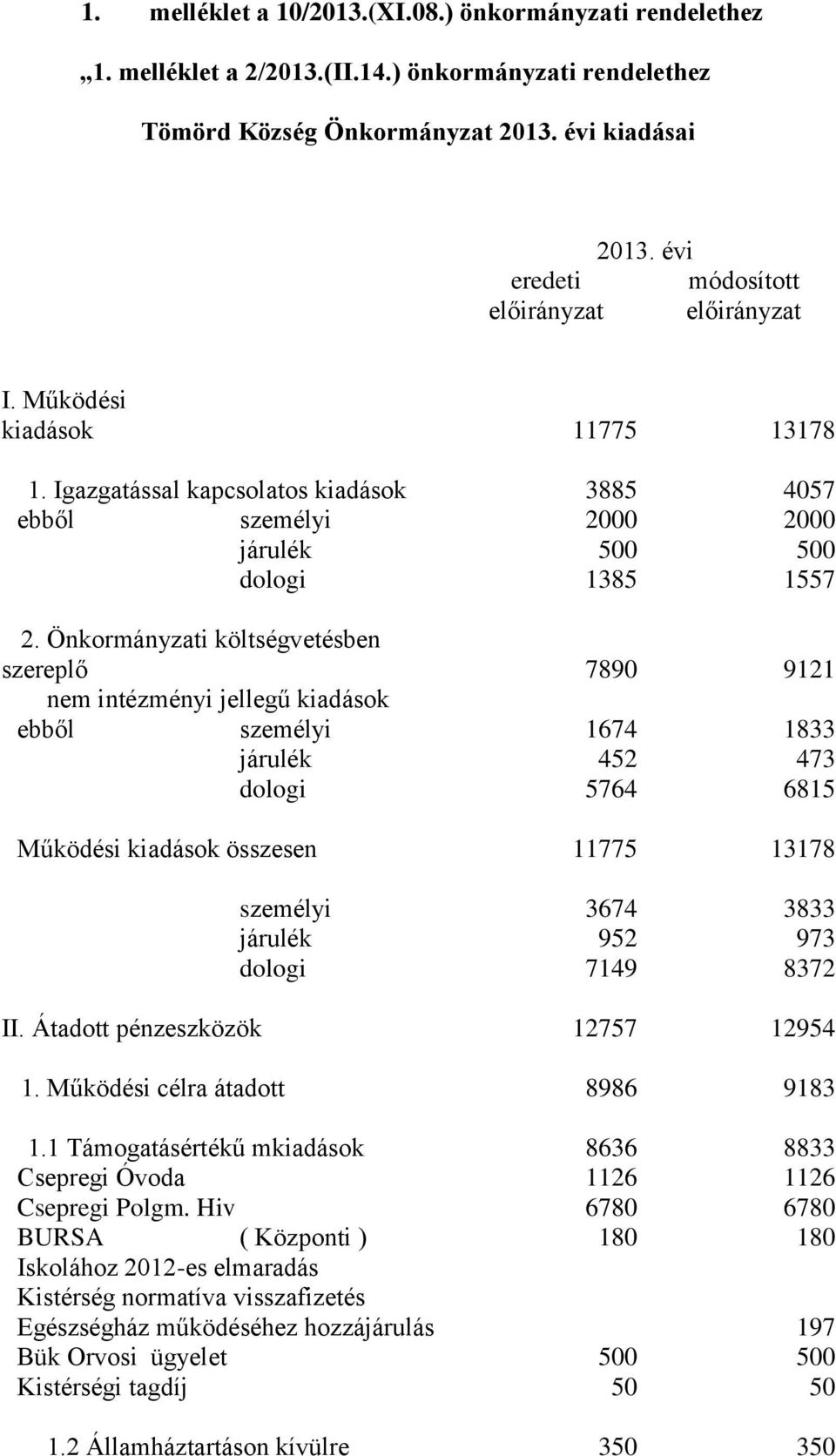 Önkormányzati költségvetésben szereplő 7890 9121 nem intézményi jellegű kiadások ebből személyi 1674 1833 járulék 452 473 dologi 5764 6815 Működési kiadások összesen 11775 13178 személyi 3674 3833