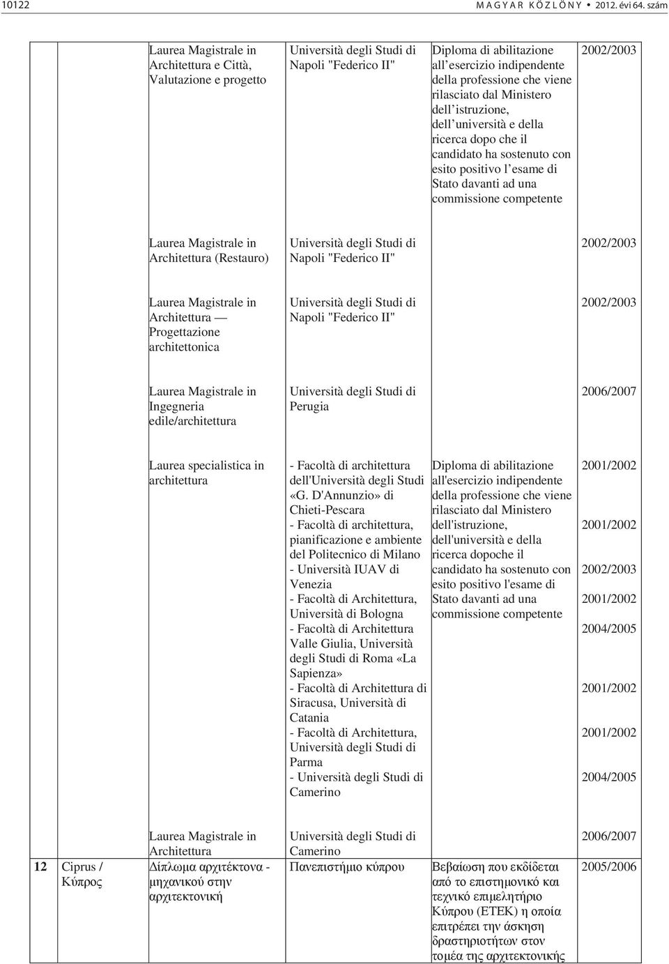 rilasciato dal Ministero dell istruzione, dell università e della ricerca dopo che il candidato ha sostenuto con esito positivo l esame di Stato davanti ad una commissione competente 2002/2003 Laurea