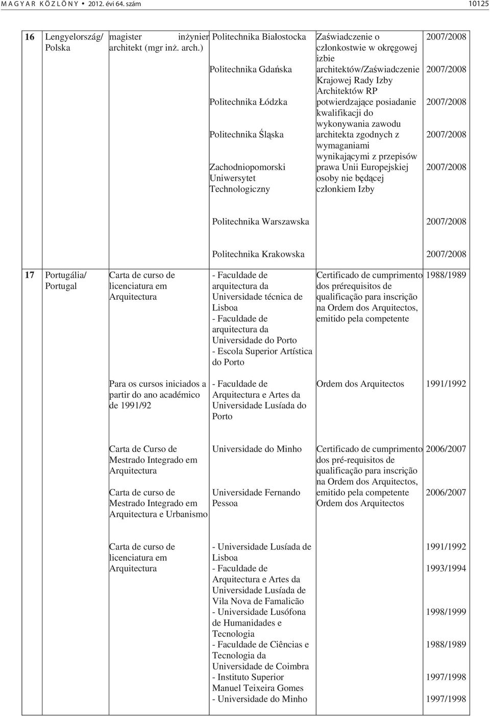 ) Politechnika Gda ska Politechnika ódzka Politechnika l ska Zachodniopomorski Uniwersytet Technologiczny Za wiadczenie o cz onkostwie w okr gowej izbie architektów/za wiadczenie Krajowej Rady Izby