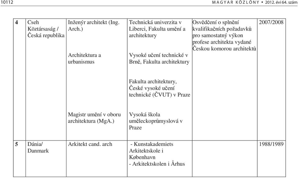 ní kvalifika ních požadavk pro samostatný výkon profese architekta vydané eskou komorou architekt 2007/2008 Fakulta architektury, eské vysoké u ení technické