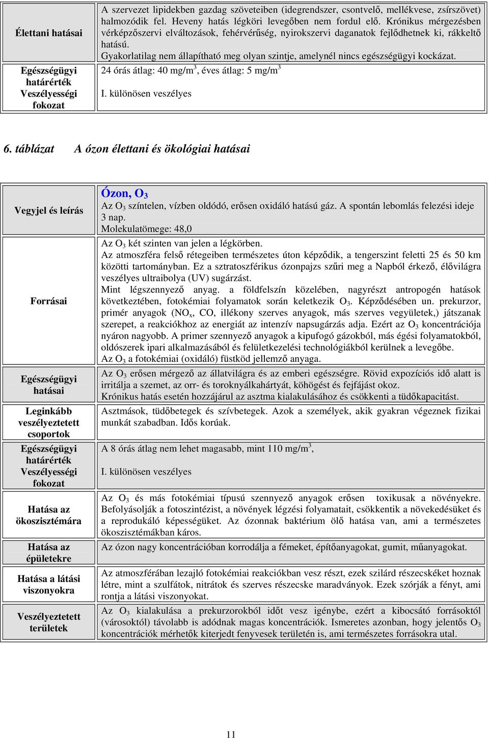 Gyakorlatilag nem állapítható meg olyan szintje, amelynél nincs egészségügyi kockázat. 24 órás átlag: 40 mg/m 3, éves átlag: 5 mg/m 3 I. különösen veszélyes 6.