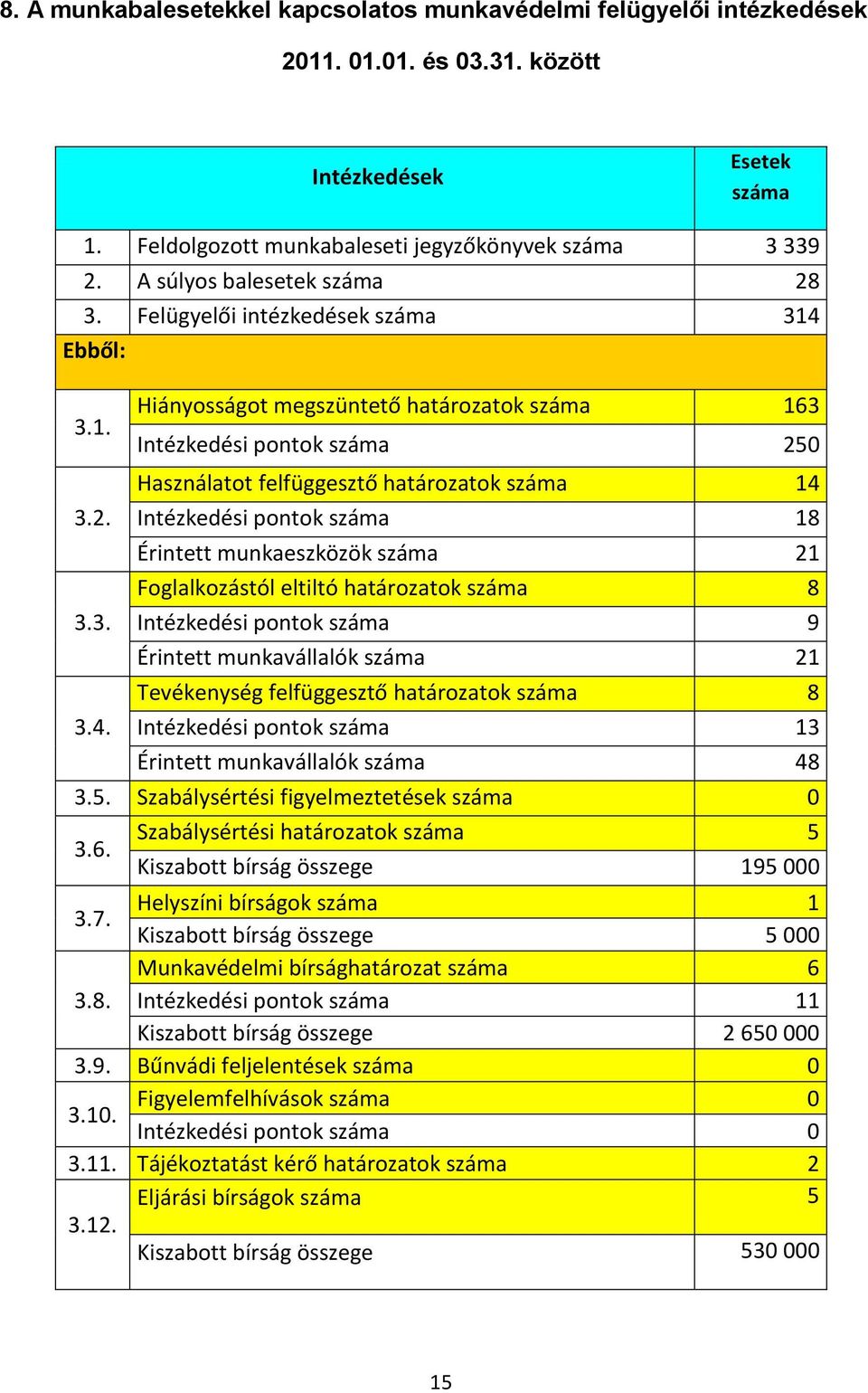 Ebből: 3.1. 3.2. 3.3. 3.4.