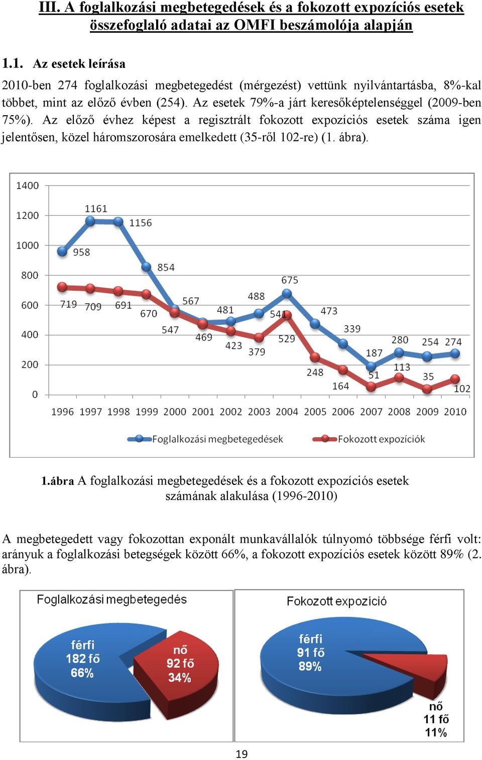 Az esetek 79%-a járt keresőképtelenséggel (2009-ben 75%).