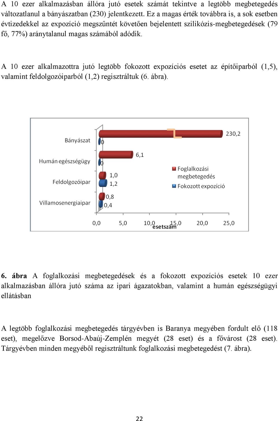 A 10 ezer alkalmazottra jutó legtöbb fokozott expozíciós esetet az építőiparból (1,5), valamint feldolgozóiparból (1,2) regisztráltuk (6. ábra). 6.