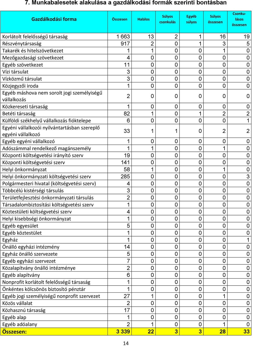 Vízközmű társulat 3 0 0 0 0 0 Közjegyzői iroda 1 0 0 0 0 0 Egyéb máshova nem sorolt jogi személyiségű vállalkozás 2 0 0 0 0 0 Közkereseti társaság 1 0 0 0 0 0 Betéti társaság 82 1 0 1 2 2 Külföldi