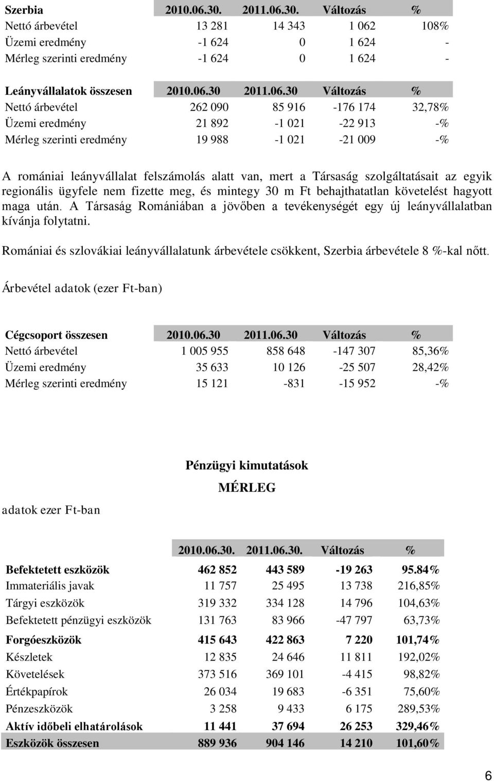 mert a Társaság szolgáltatásait az egyik regionális ügyfele nem fizette meg, és mintegy 30 m Ft behajthatatlan követelést hagyott maga után.