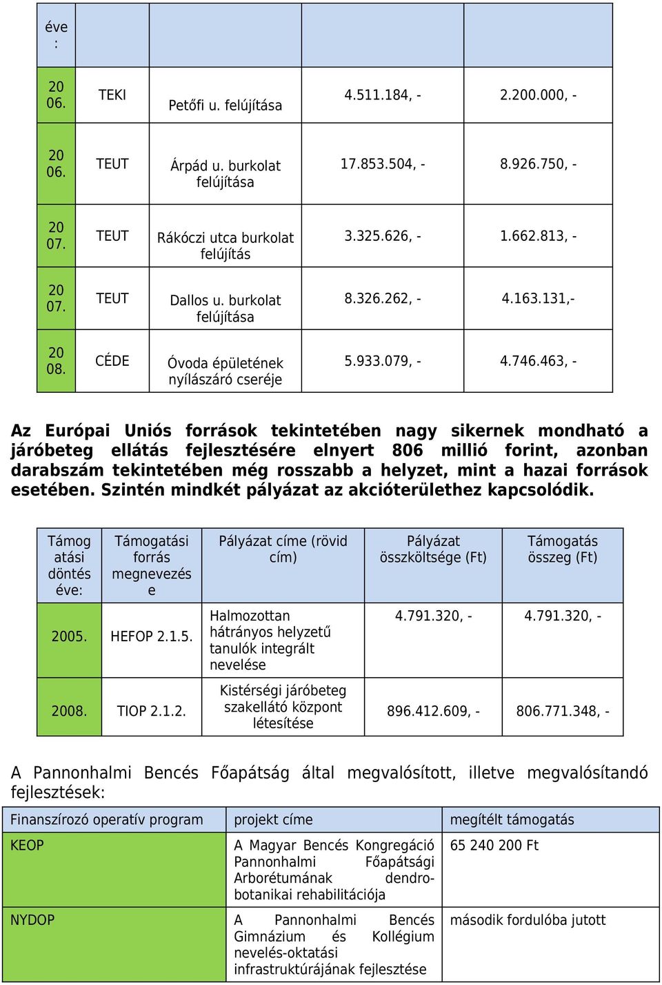 463, - Az Európai Uniós források tekintetében nagy sikernek mondható a járóbeteg ellátás fejlesztésére elnyert 806 millió forint, azonban darabszám tekintetében még rosszabb a helyzet, mint a hazai