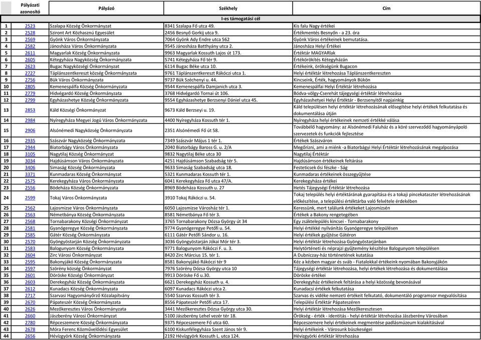 óra 3 2569 Gyönk Város Önkormányzata 7064 Gyönk Ady Endre utca 562 Gyönk Város értékeinek bemutatása. 4 2582 Jánosháza Város Önkormányzata 9545 Jánosháza Batthyány utca 2.