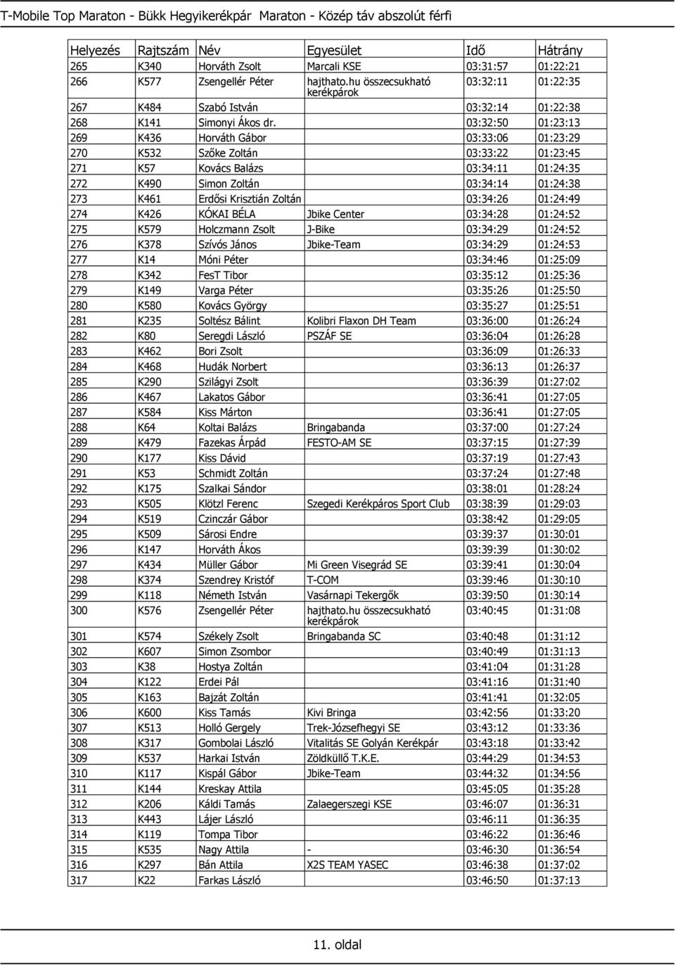 03:32:50 01:23:13 269 K436 Horváth Gábor 03:33:06 01:23:29 270 K532 Szőke Zoltán 03:33:22 01:23:45 271 K57 Kovács Balázs 03:34:11 01:24:35 272 K490 Simon Zoltán 03:34:14 01:24:38 273 K461 Erdősi