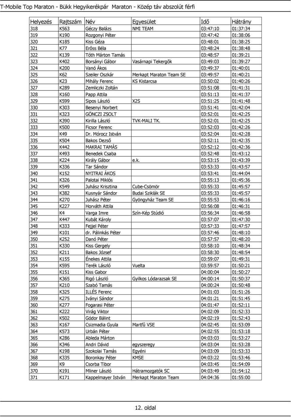 Szeiler Oszkár Merkapt Maraton Team SE 03:49:57 01:40:21 326 K23 Mihály Ferenc KS Kistarcsa 03:50:02 01:40:26 327 K289 Zemliczki Zoltán 03:51:08 01:41:31 328 K160 Papp Attila 03:51:13 01:41:37 329