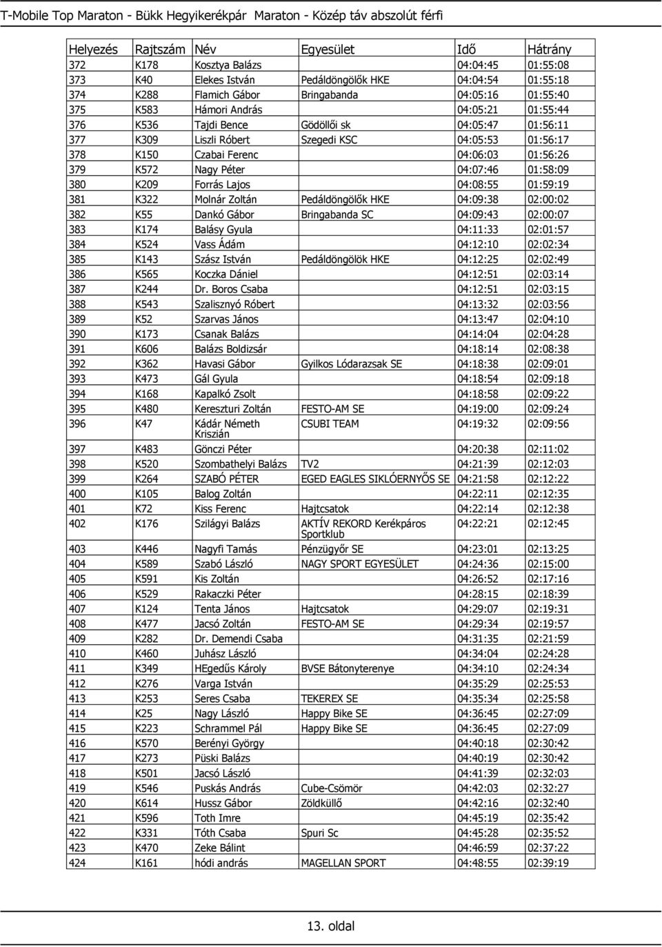 04:06:03 01:56:26 379 K572 Nagy Péter 04:07:46 01:58:09 380 K209 Forrás Lajos 04:08:55 01:59:19 381 K322 Molnár Zoltán Pedáldöngölők HKE 04:09:38 02:00:02 382 K55 Dankó Gábor Bringabanda SC 04:09:43