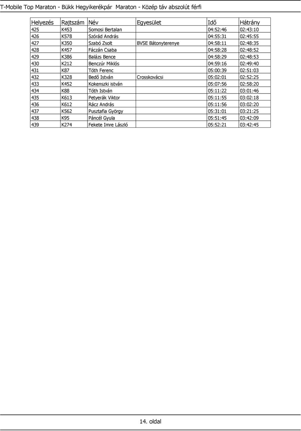 05:00:39 02:51:03 432 K328 Bedő István Crosskovácsi 05:02:01 02:52:25 433 K452 Kokenszki istván 05:07:56 02:58:20 434 K88 Tóth István 05:11:22 03:01:46 435 K613 Petyerák Viktor