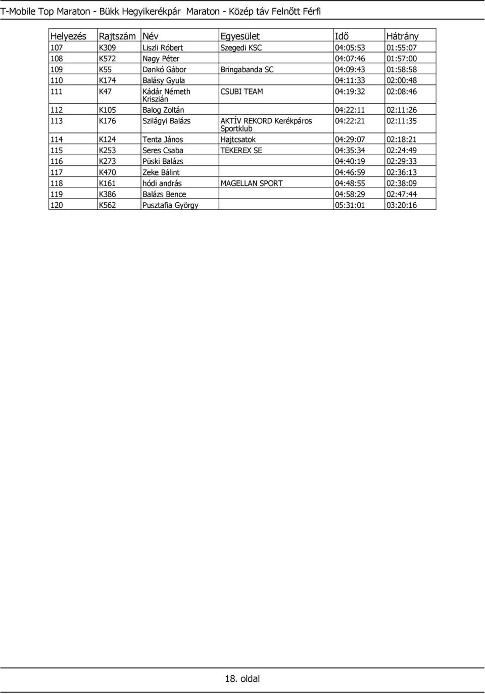 Balázs AKTÍV REKORD Kerékpáros 04:22:21 02:11:35 Sportklub 114 K124 Tenta János Hajtcsatok 04:29:07 02:18:21 115 K253 Seres Csaba TEKEREX SE 04:35:34 02:24:49 116 K273 Püski Balázs 04:40:19