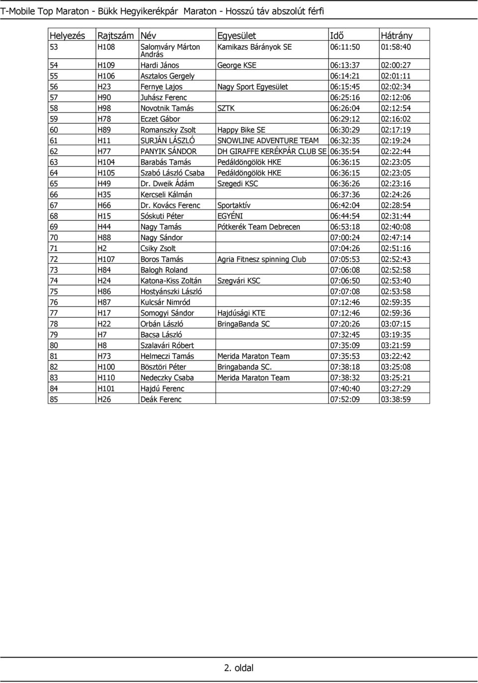 Gábor 06:29:12 02:16:02 60 H89 Romanszky Zsolt Happy Bike SE 06:30:29 02:17:19 61 H11 SURJÁN LÁSZLÓ SNOWLINE ADVENTURE TEAM 06:32:35 02:19:24 62 H77 PANYIK SÁNDOR DH GIRAFFE KERÉKPÁR CLUB SE 06:35:54