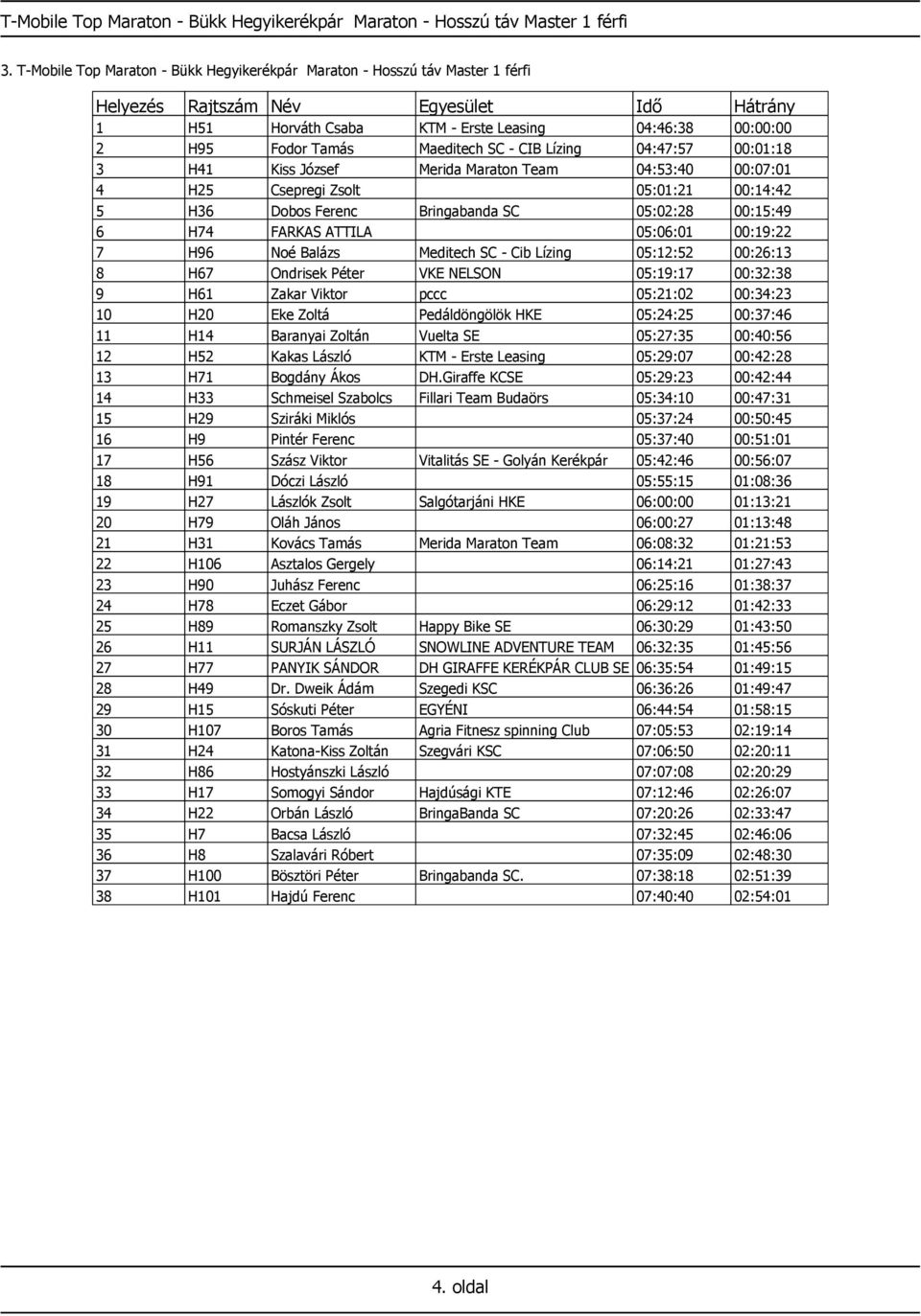 H41 Kiss József Merida Maraton Team 04:53:40 00:07:01 4 H25 Csepregi Zsolt 05:01:21 00:14:42 5 H36 Dobos Ferenc Bringabanda SC 05:02:28 00:15:49 6 H74 FARKAS ATTILA 05:06:01 00:19:22 7 H96 Noé Balázs
