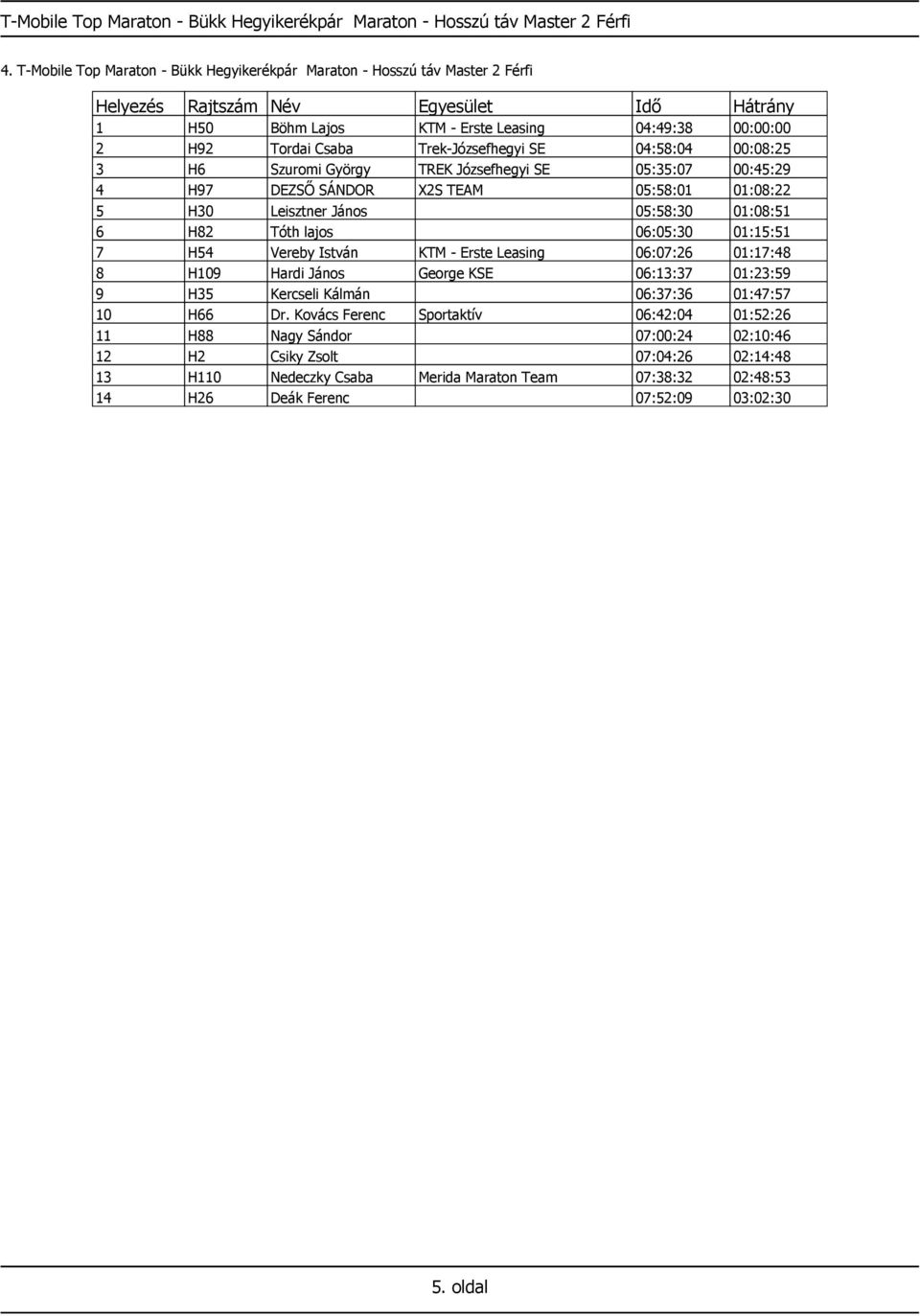 Szuromi György TREK Józsefhegyi SE 05:35:07 00:45:29 4 H97 DEZSŐ SÁNDOR X2S TEAM 05:58:01 01:08:22 5 H30 Leisztner János 05:58:30 01:08:51 6 H82 Tóth lajos 06:05:30 01:15:51 7 H54 Vereby István KTM -