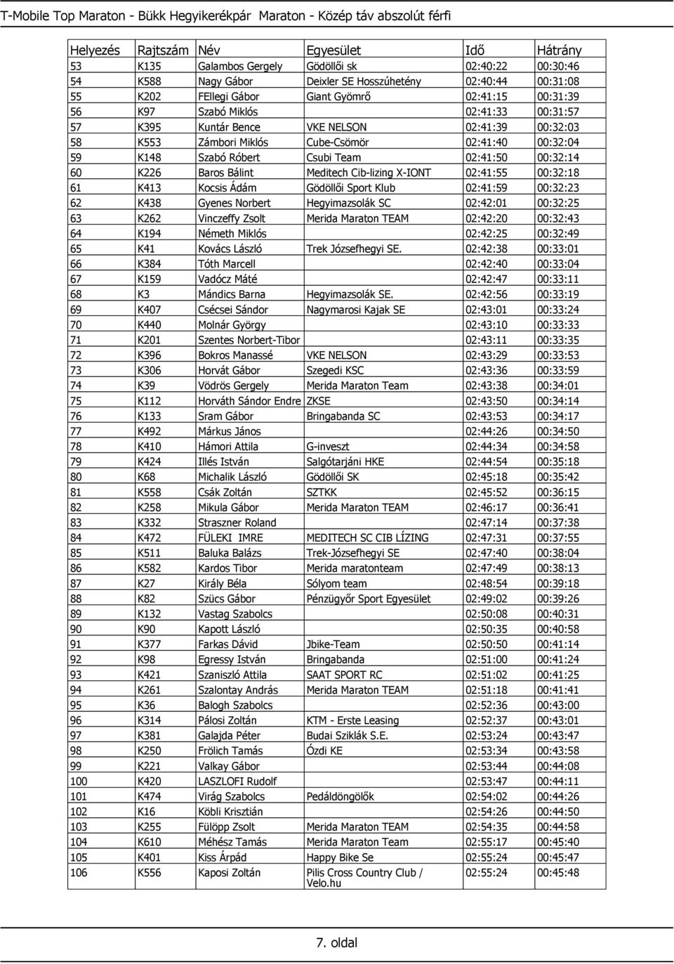 Szabó Róbert Csubi Team 02:41:50 00:32:14 60 K226 Baros Bálint Meditech Cib-lizing X-IONT 02:41:55 00:32:18 61 K413 Kocsis Ádám Gödöllői Sport Klub 02:41:59 00:32:23 62 K438 Gyenes Norbert