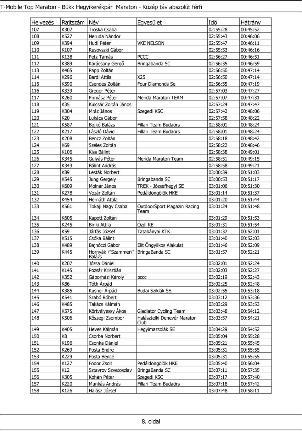 K296 Bardi Attila X2S 02:56:50 00:47:14 115 K590 Csendes Zoltán Four Diamonds Se 02:56:55 00:47:19 116 K339 Gregor Péter 02:57:03 00:47:27 117 K260 Primász Péter Merida Maraton TEAM 02:57:07 00:47:31