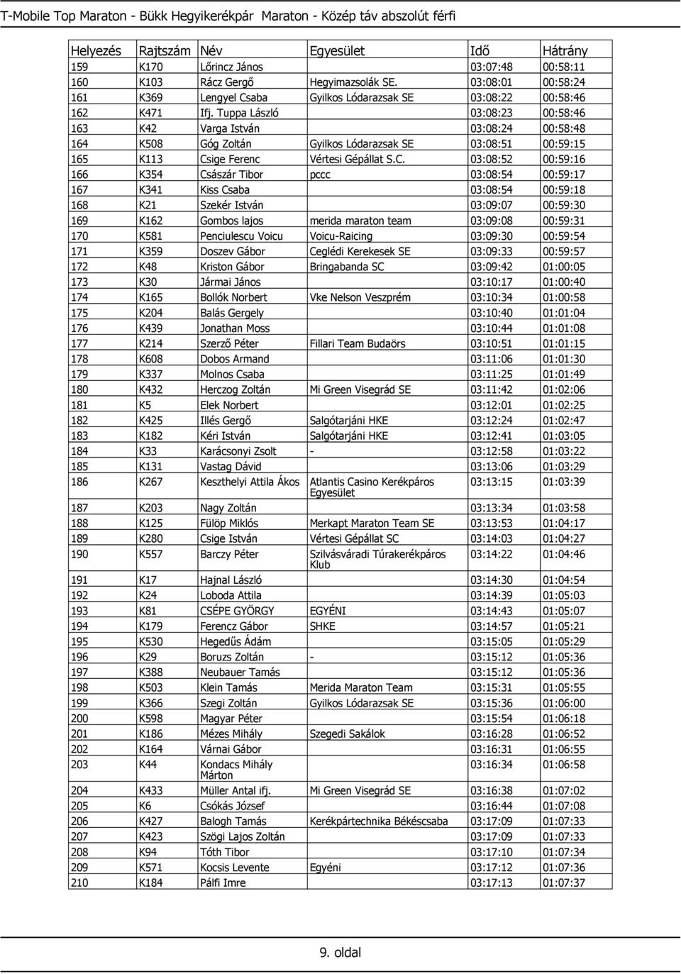 Tuppa László 03:08:23 00:58:46 163 K42 Varga István 03:08:24 00:58:48 164 K508 Góg Zoltán Gyilkos Lódarazsak SE 03:08:51 00:59:15 165 K113 Cs