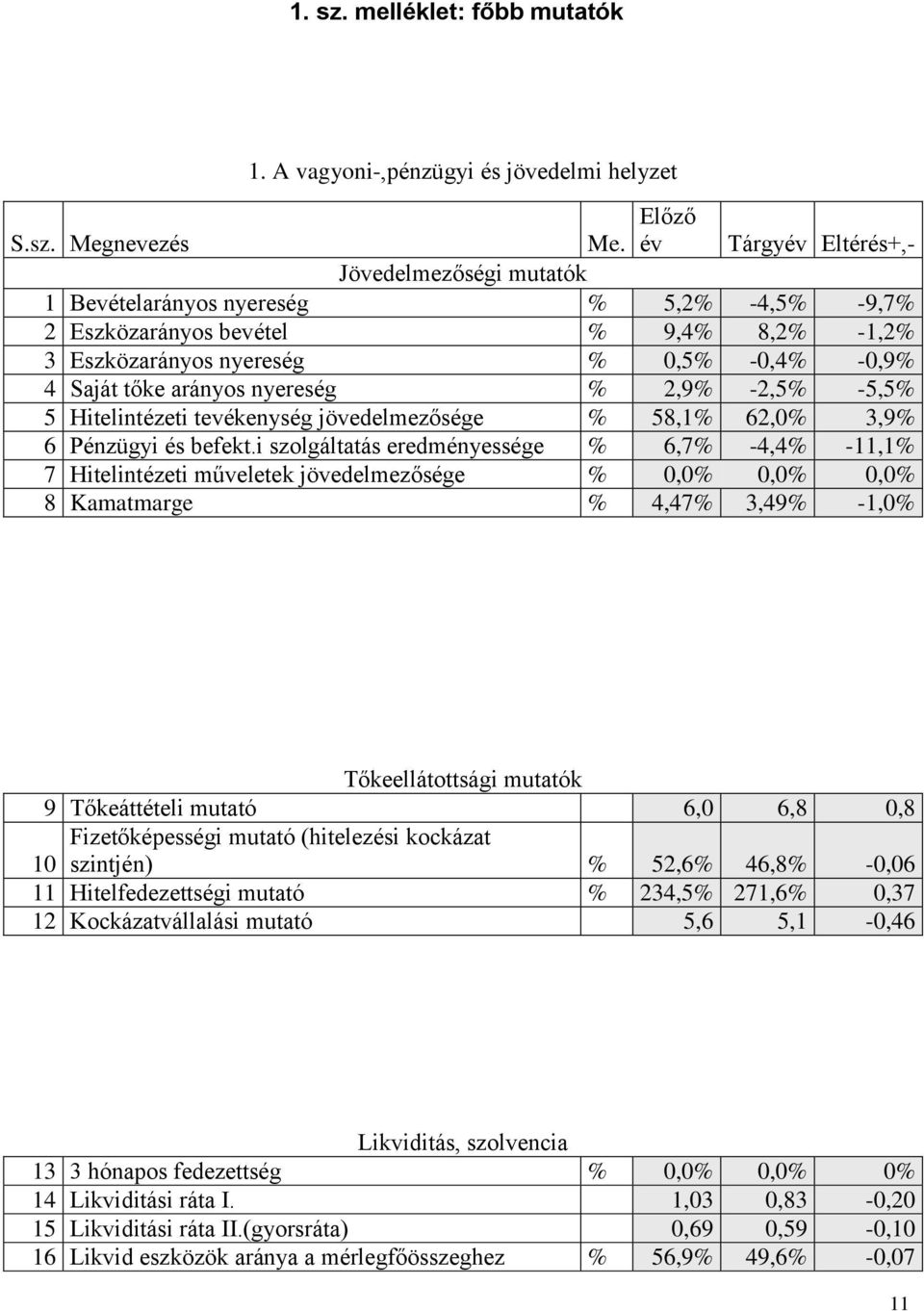 nyereség % 2,9% -2,5% -5,5% 5 Hitelintézeti tevékenység jövedelmezősége % 58,1% 62,0% 3,9% 6 Pénzügyi és befekt.