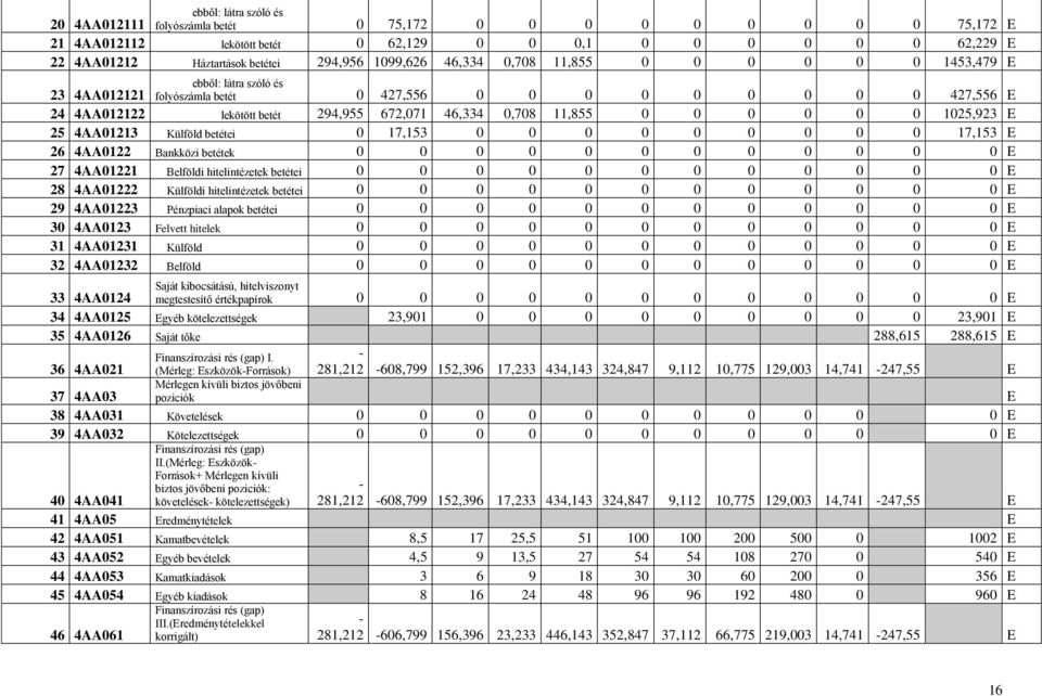 11,855 0 0 0 0 0 0 1025,923 E 25 4AA01213 Külföld betétei 0 17,153 0 0 0 0 0 0 0 0 0 17,153 E 26 4AA0122 Bankközi betétek 0 0 0 0 0 0 0 0 0 0 0 0 E 27 4AA01221 Belföldi hitelintézetek betétei 0 0 0 0