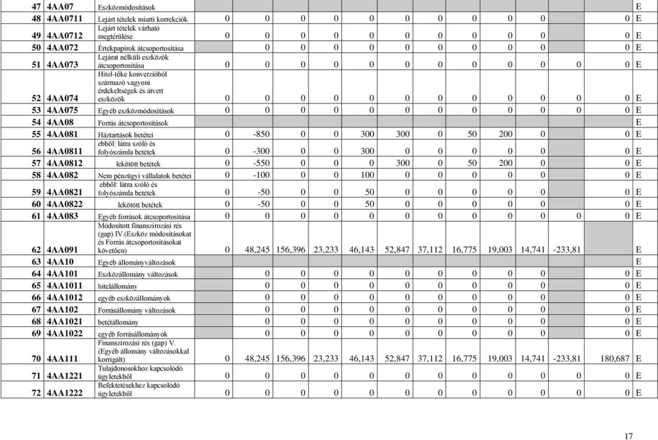 eszközök 0 0 0 0 0 0 0 0 0 0 0 0 E 53 4AA075 Egyéb eszközmódosítások 0 0 0 0 0 0 0 0 0 0 0 0 E 54 4AA08 Forrás átcsoportosítások E 55 4AA081 Háztartások betétei 0-850 0 0 300 300 0 50 200 0 0 E 56