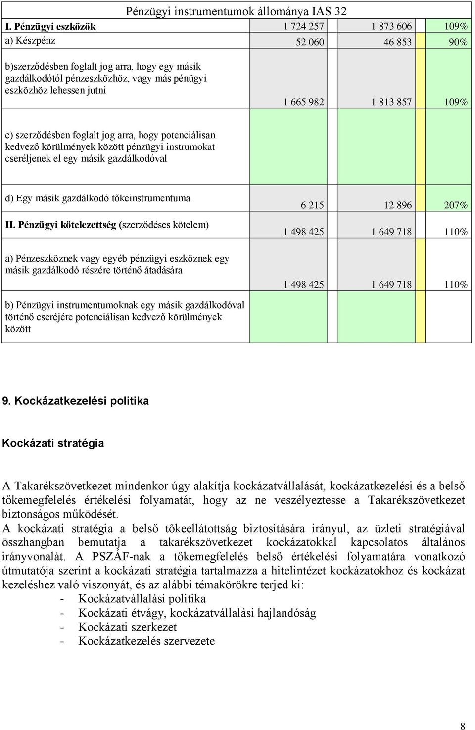 982 1 813 857 109% c) szerződésben foglalt jog arra, hogy potenciálisan kedvező körülmények között pénzügyi instrumokat cseréljenek el egy másik gazdálkodóval d) Egy másik gazdálkodó