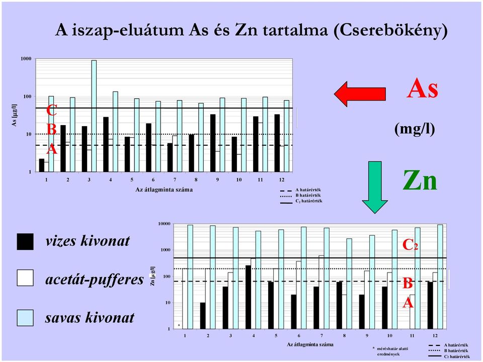 vizes kivonat 1000 C2 acetát-pufferes savas kivonat Zn [ g/l] 100 10 1 * * B A 1 2 3 4 5 6 7 8 9 10 11 12