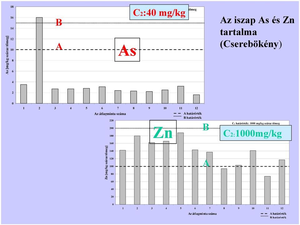 160 Zn A határérték B határérték B C 2 határérték: 1000 mg/kg száraz tömeg C2:1000mg/kg Zn [mg/kg száraz
