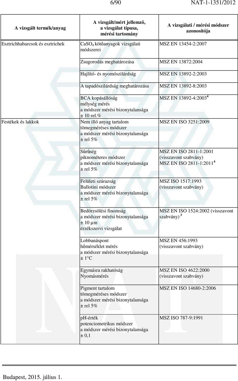 módszer Bedörzsölési finomság ± 10 µm érzékszervi vizsgálat Lobbanáspont hőmérséklet mérés ± 1 C Egymásra rakhatóság Nyomásmérés Pigment tartalom ph-érték potenciometrikus módszer ± 0,1 MSZ EN