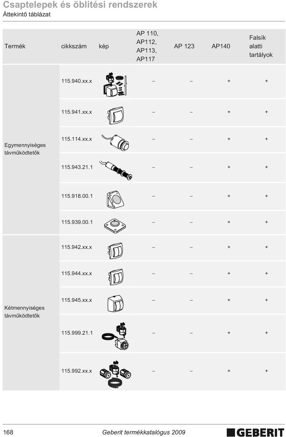 21.1 + + 115.918.00.1 + + 115.939.00.1 + + 115.942.xx.x + + 115.944.xx.x + + Kétmennyiséges távm ködtet k 115.