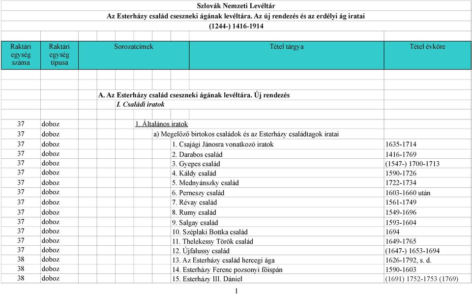 Darabos család 1416-1769 37 doboz 3. Gyepes család (1547-) 1700-1713 37 doboz 4. Káldy család 1590-1726 37 doboz 5. Mednyánszky család 1722-1734 37 doboz 6. Perneszy család 1603-1660 után 37 doboz 7.