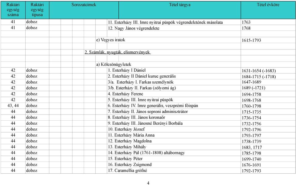 Esterházy II. Farkas (zólyomi ág) 1689 (-1721) 42 doboz 4. Esterházy Ferenc 1694-1758 42 doboz 5. Esterházy III. Imre nyitrai püspök 1698-1768 43, 44 doboz 6. Esterházy IV.