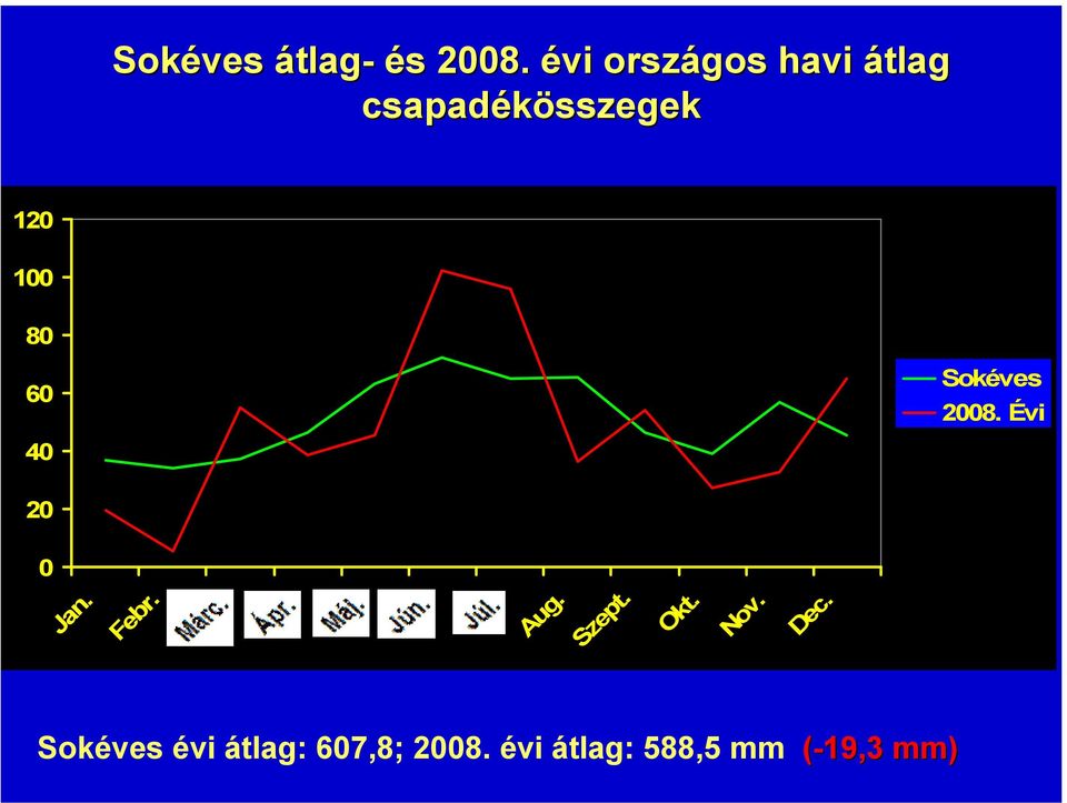 100 80 60 40 Sokéves 2008. Évi 20 0 Jan. Febr. Aug.