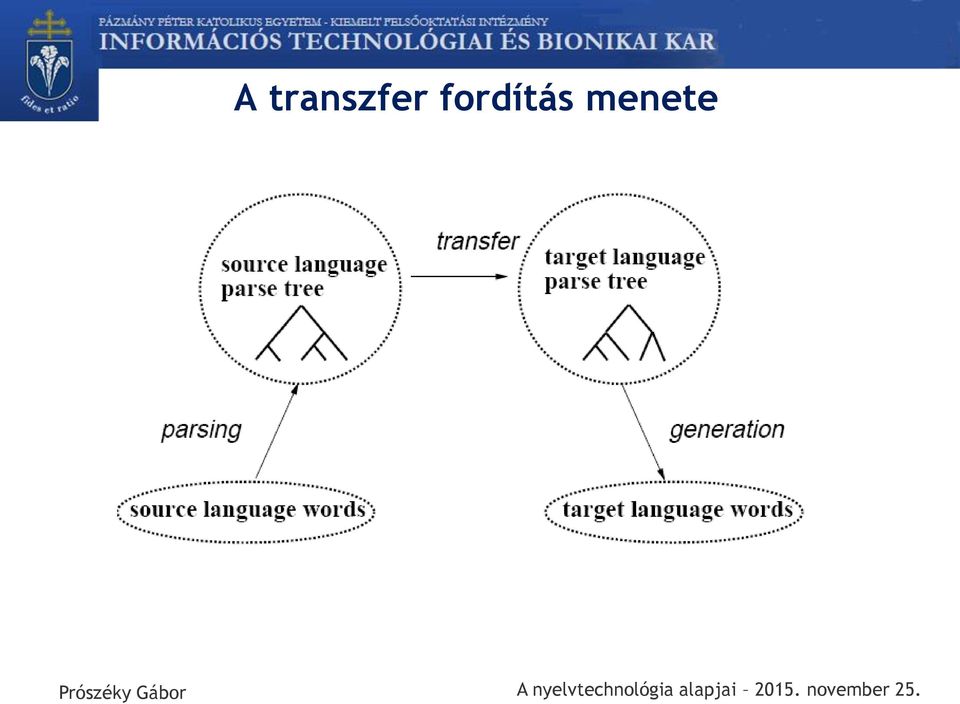 fordítás