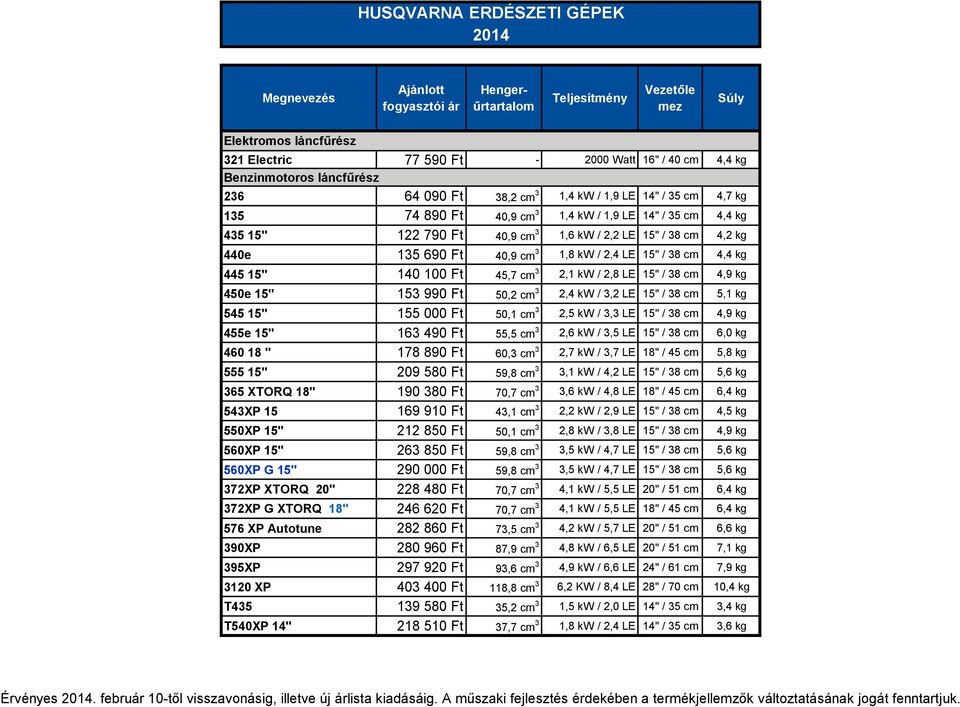 15" / 38 cm 4,4 kg 445 15" 140 100 Ft 45,7 cm 3 2,1 kw / 2,8 LE 15" / 38 cm 4,9 kg 450e 15" 153 990 Ft 50,2 cm 3 2,4 kw / 3,2 LE 15" / 38 cm 5,1 kg 545 15" 155 000 Ft 50,1 cm 3 2,5 kw / 3,3 LE 15" /