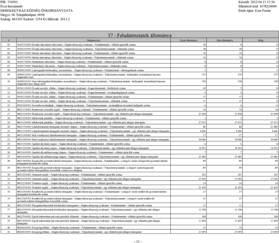 Feladatmutató - ellátást igénylők száma 36 36 0 05 56291310301 Iskolai intézményi étkeztetés - Alaptevékenység (szakmai) - Teljesítménymutató - ellátottak száma 36 36 0 06 56291710201 Munkahelyi