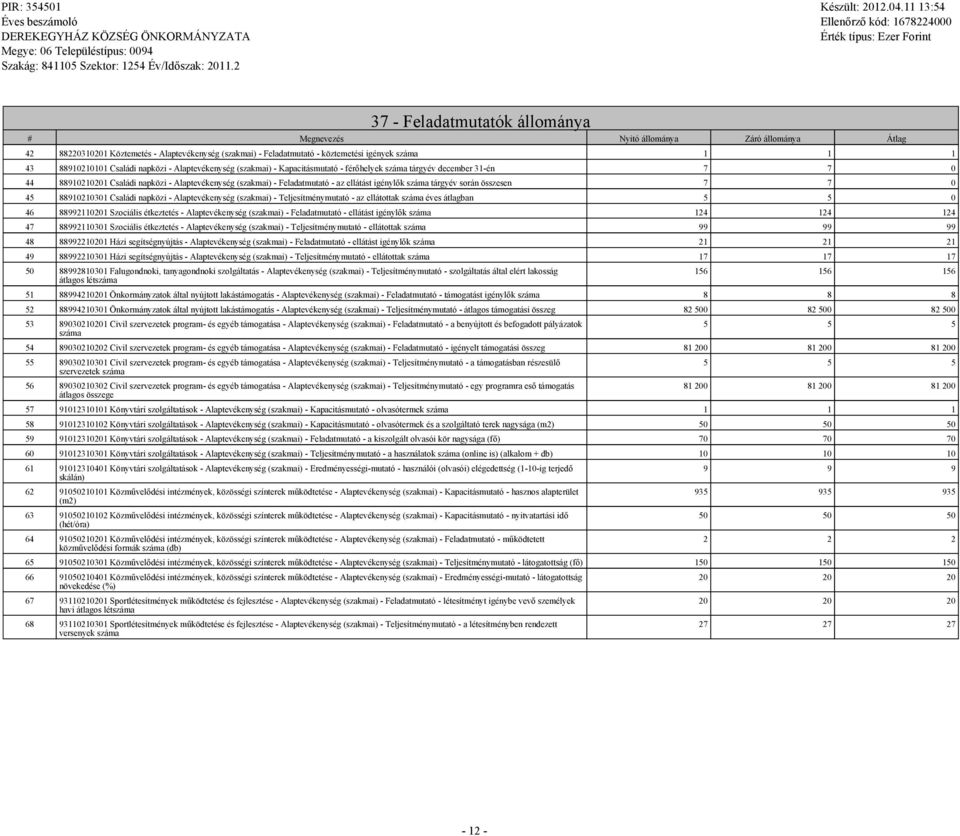 igénylők száma tárgyév során összesen 7 7 0 45 88910210301 Családi napközi - Alaptevékenység (szakmai) - Teljesítménymutató - az ellátottak száma éves átlagban 5 5 0 46 88992110201 Szociális