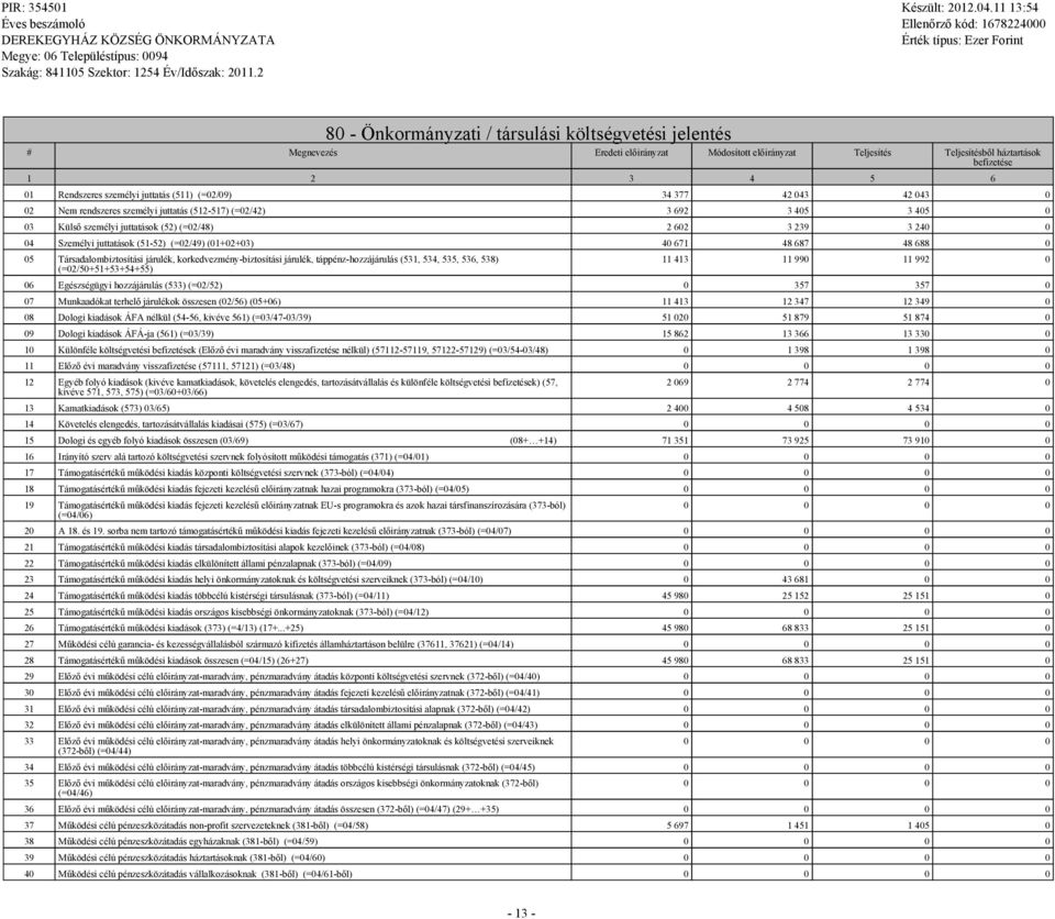 (=02/49) (01+02+03) 40 671 48 687 48 688 0 05 Társadalombiztosítási járulék, korkedvezmény-biztosítási járulék, táppénz-hozzájárulás (531, 534, 535, 536, 538) (=02/50+51+53+54+55) 11 413 11 990 11
