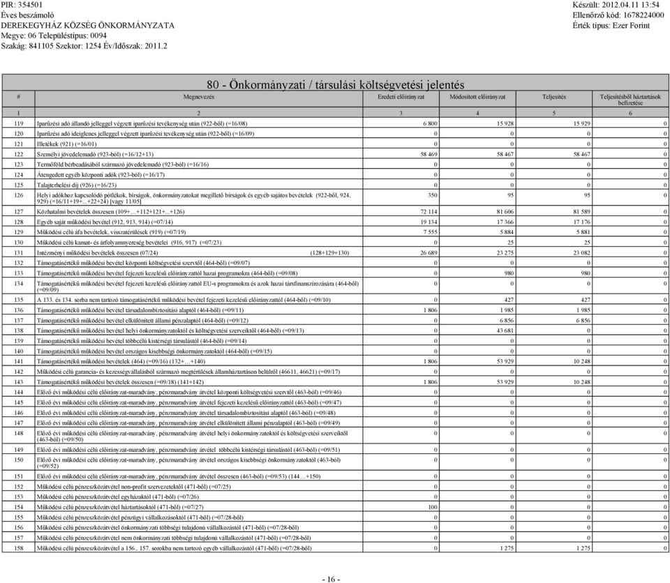 (=16/01) 122 Személyi jövedelemadó (923-ból) (=16/12+13) 58 469 58 467 58 467 0 123 Termőföld bérbeadásából származó jövedelemadó (923-ból) (=16/16) 124 Átengedett egyéb központi adók (923-ból)