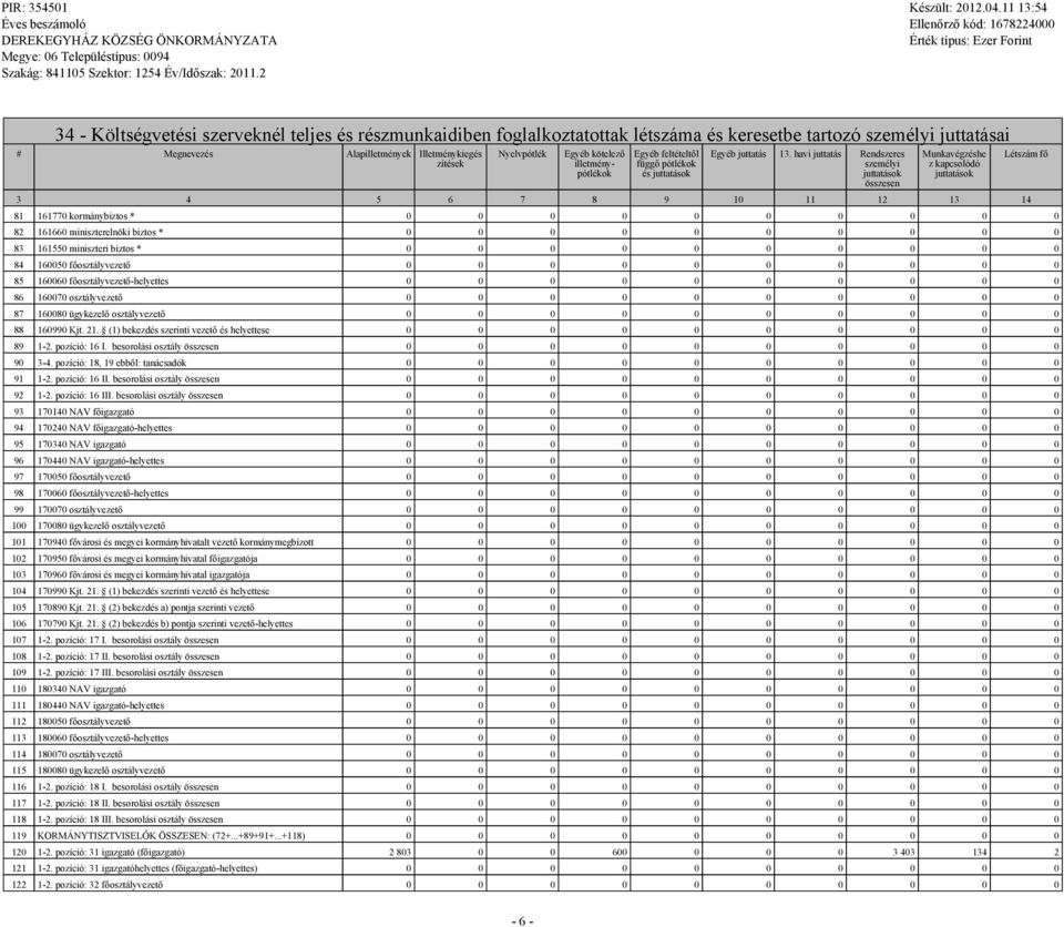 havi juttatás Rendszeres személyi összesen Munkavégzéshe z kapcsolódó 3 4 5 6 7 8 9 10 11 12 13 14 81 161770 kormánybiztos * 82 161660 miniszterelnöki biztos * 83 161550 miniszteri biztos * 84 160050
