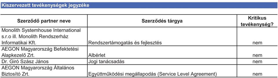 Rendszertámogatás és fejlesztés nem AEGON Magyarország Befektetési Alapkezel Zrt. Albérlet nem Dr.