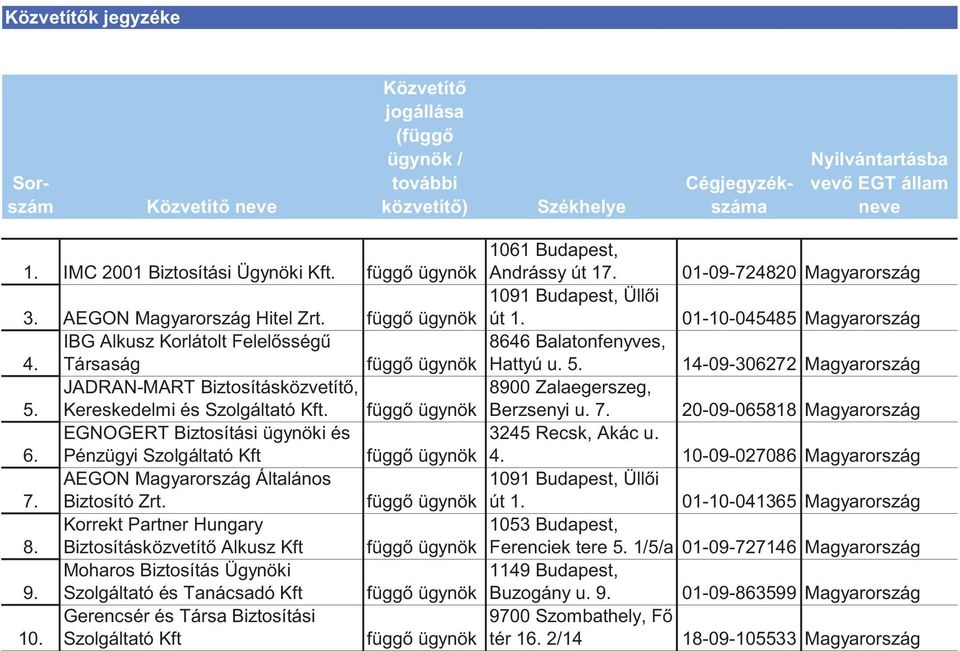 függő ügynök EGNOGERT Biztosítási ügynöki és 6. Pénzügyi Szolgáltató Kft függő ügynök AEGON Magyarország Általános 7. Biztosító Zrt. függő ügynök Korrekt Partner Hungary 8.