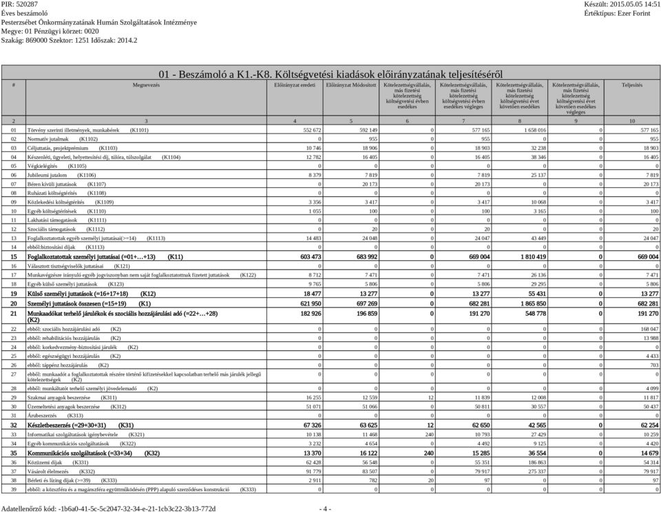 Kötelezettségvállalás, más fizetési kötelezettség költségvetési évben esedékes végleges Kötelezettségvállalás, más fizetési kötelezettség költségvetési évet követően esedékes Kötelezettségvállalás,