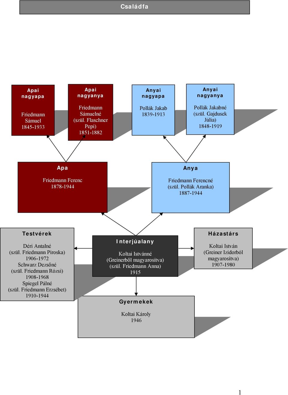Pollák Aranka) 1887-1944 Testvérek Déri Antalné (szül. Friedmann Piroska) 1906-1972 Schwarz Dezsőné (szül. Friedmann Rózsi) 1908-1968 Spiegel Pálné (szül.