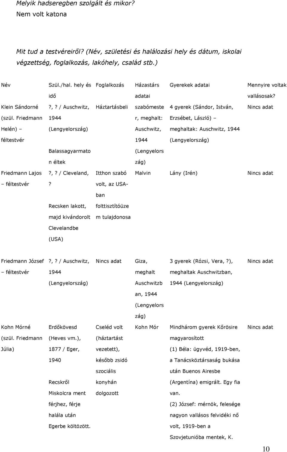 Friedmann 1944 r, meghalt: Erzsébet, László) Helén) (Lengyelország) Auschwitz, meghaltak: Auschwitz, 1944 féltestvér 1944 (Lengyelország) Balassagyarmato (Lengyelors n éltek zág) Friedmann Lajos?,? / Cleveland, Itthon szabó Malvin Lány (Irén) féltestvér?