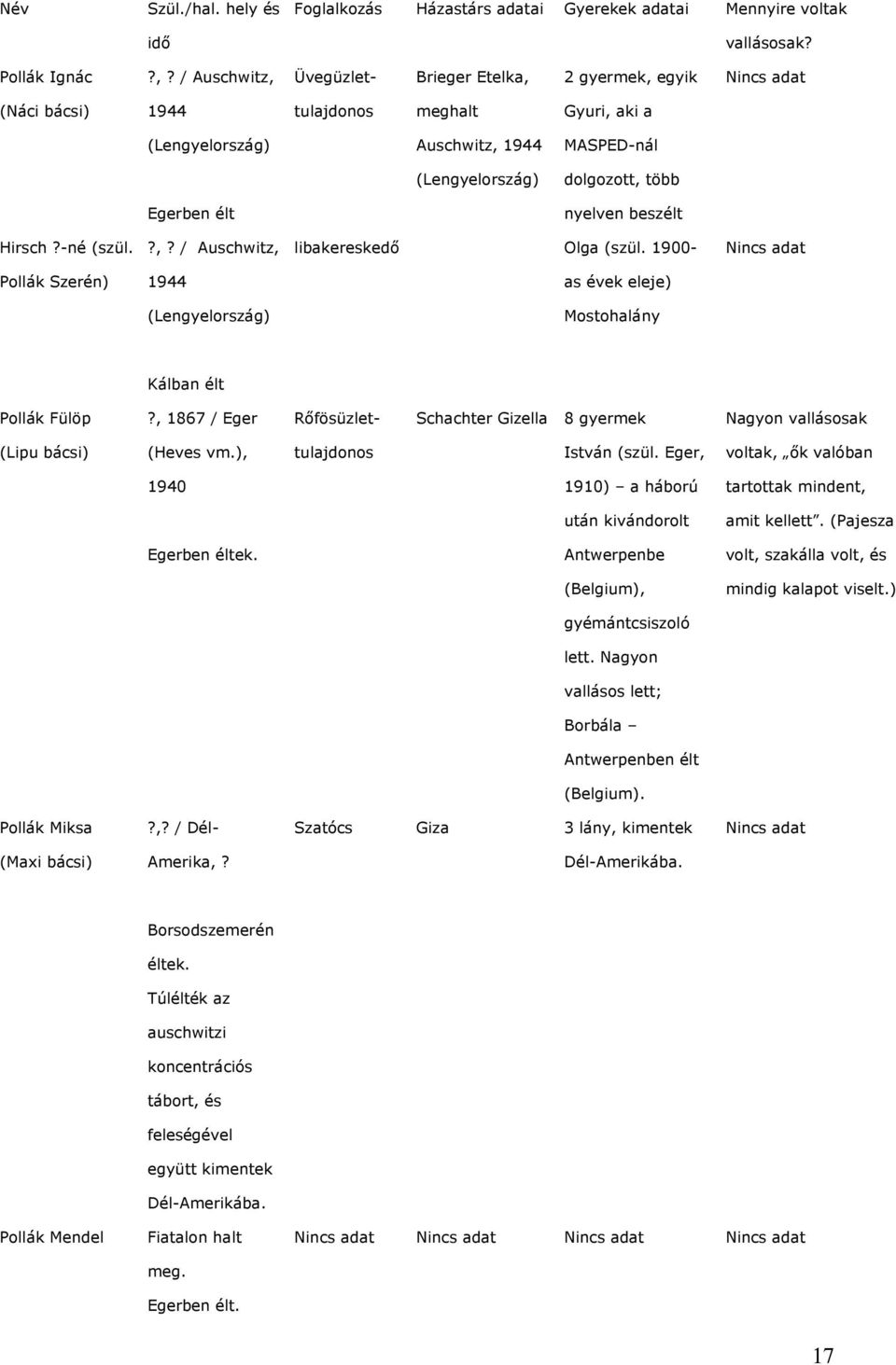 nyelven beszélt Hirsch?-né (szül.?,? / Auschwitz, libakereskedő Olga (szül. 1900- Pollák Szerén) 1944 as évek eleje) (Lengyelország) Mostohalány Kálban élt Pollák Fülöp?