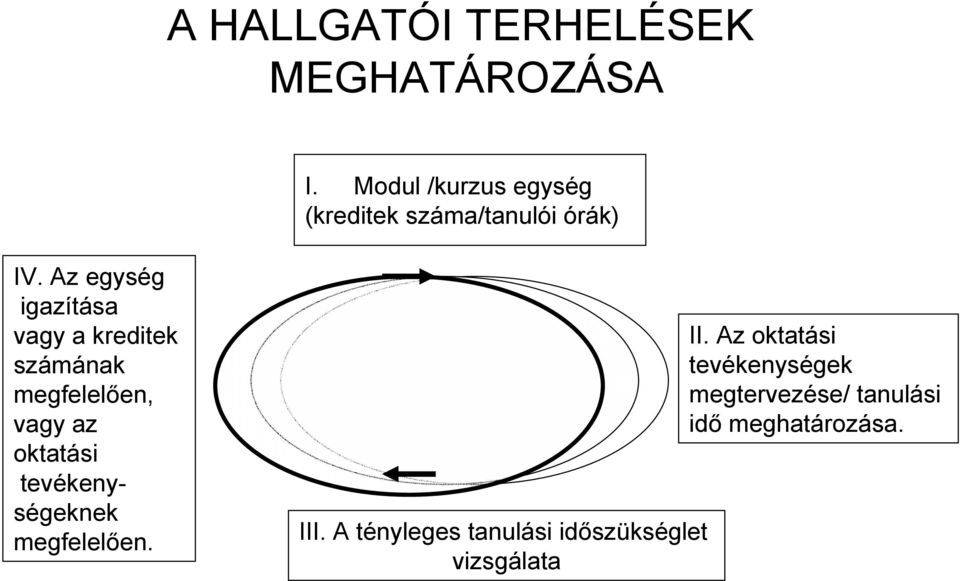 Az egység igazítása vagy a kreditek számának megfelelően, vagy az oktatási