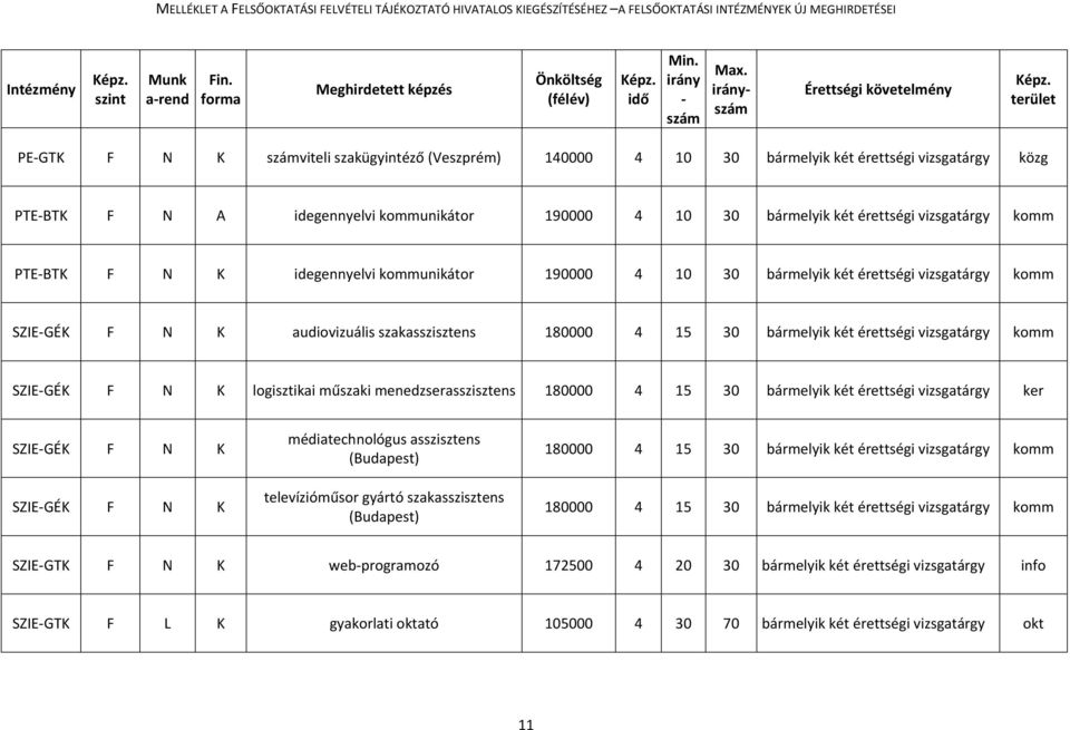 érettségi vizsgatárgy komm SZIE GÉK F N K logisztikai műszaki menedzserasszisztens 180000 4 15 30 bármelyik két érettségi vizsgatárgy ker SZIE GÉK F N K SZIE GÉK F N K médiatechnológus asszisztens