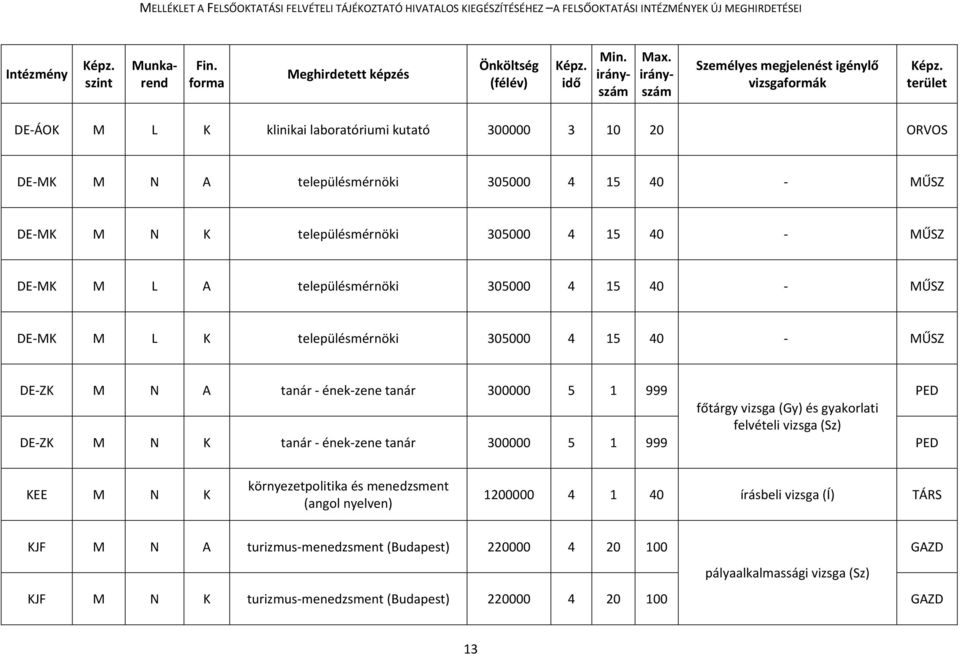 300000 5 1 999 PED főtárgy vizsga (Gy) és gyakorlati felvételi vizsga (Sz) DE ZK M N K tanár ének zene tanár 300000 5 1 999 PED KEE M N K környezetpolitika és menedzsment